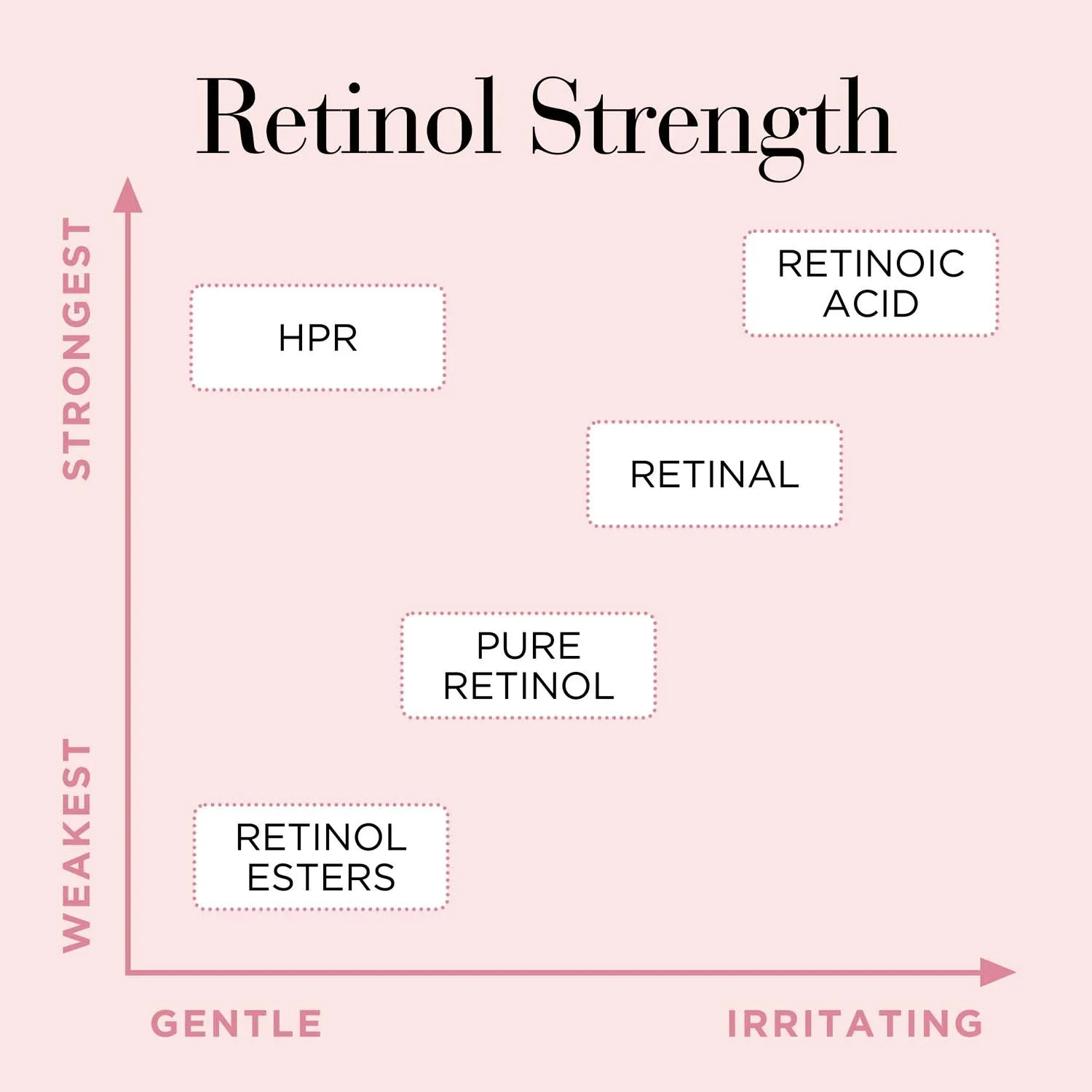 Retinol   HPR Rapid Skin Renewing Water Cream 50ml